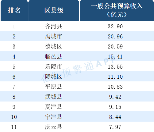 山东省德州市各区县的Gdp_潍坊市各区县 寿光市人口最多GDP第一,诸城市面积最大(3)