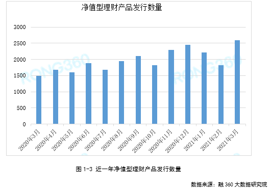 【2021年3月银行理财报告】收益环比跌2bp 净值型理财发行量创新高