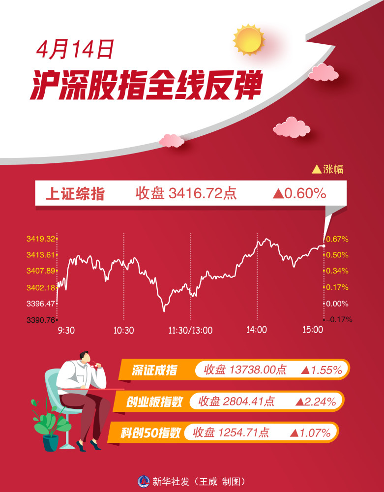 图表财经动态4月14日沪深股指全线反弹