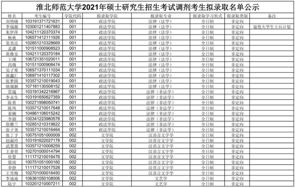 淮北师范大学2021年硕士研究生招生考试调剂考生拟录取名单公示