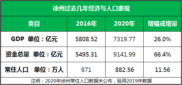 徐州2020年gdp