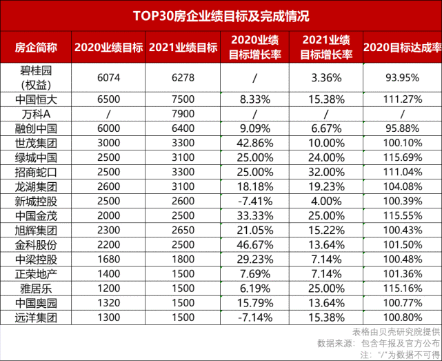 业绩不达标,下调业绩目标增长率 房企"葫芦"里究竟卖的什么药?