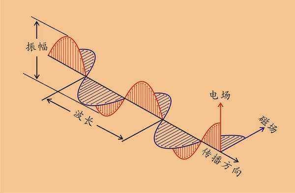 电磁波的频率存在上限吗?
