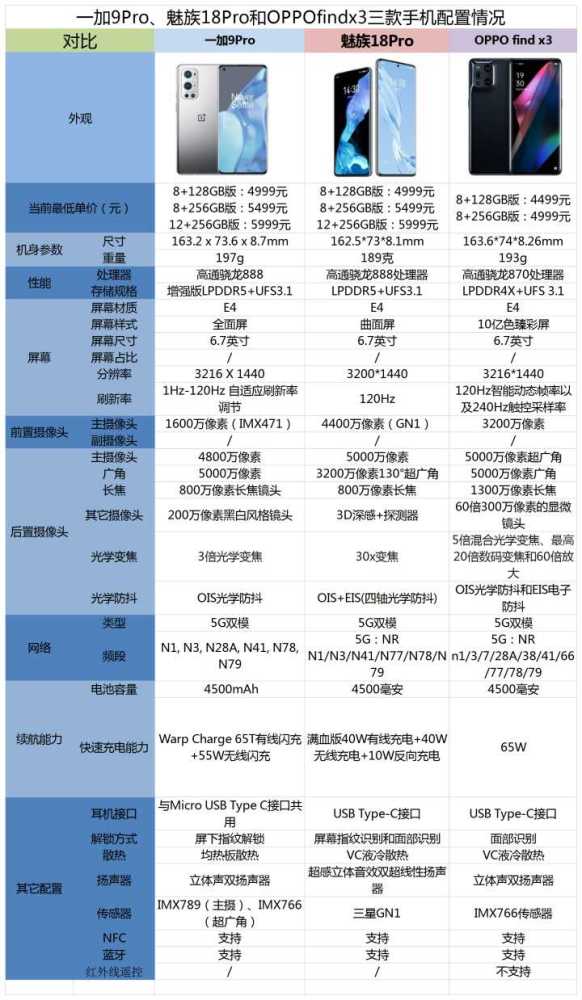 一加9pro,oppofindx3和魅族18pro之间,该如何选择?