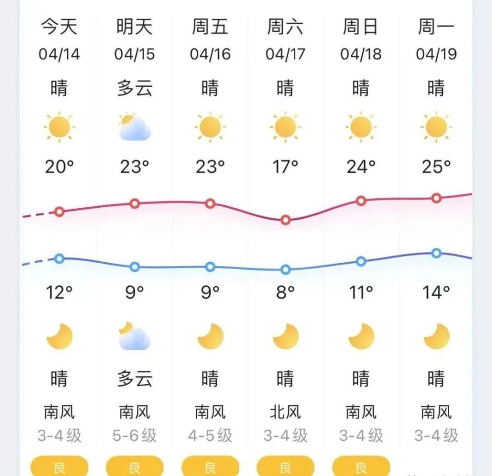 虽然阳光明媚,但是有点凉意 今明两天,山东气温持续走高 济南,淄博