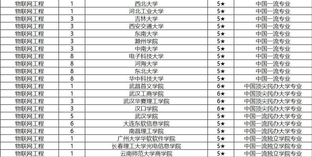 物联网专业大学排名_物联网