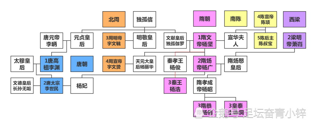 隋朝皇帝世系与西梁,南陈,唐朝,北周关系图:独孤信一家三皇后