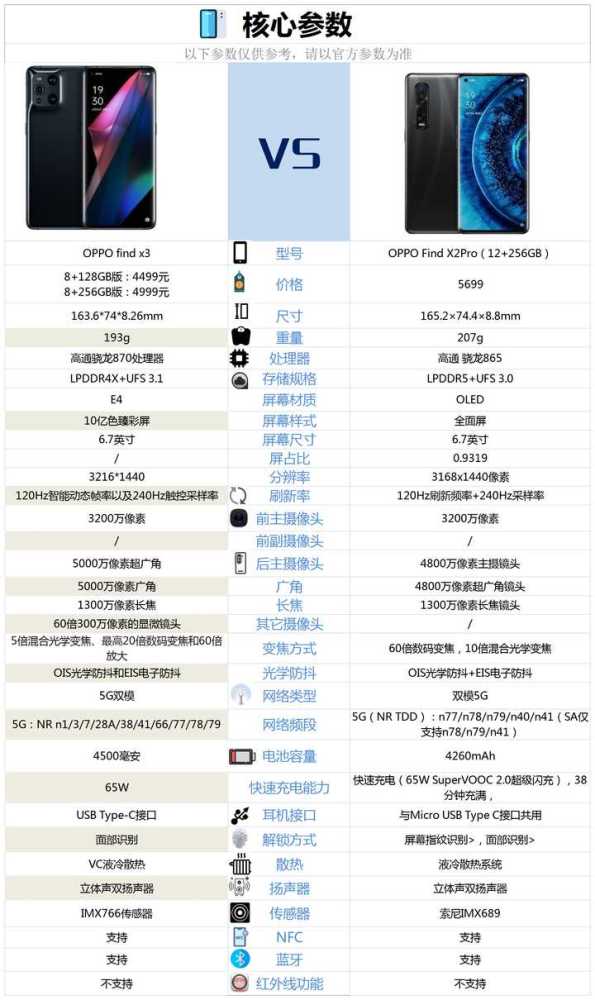 oppo find x3 和findx2 pro这两款手机的核心配置对比情况,请参考下图