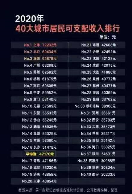 2021人均收入排名城市_世界人均收入排名2021