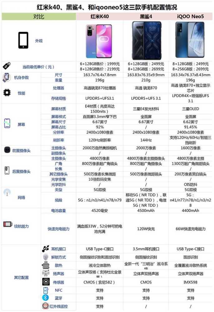 iqooneo5,黑鲨4和红米k40相比较,该如何选择?