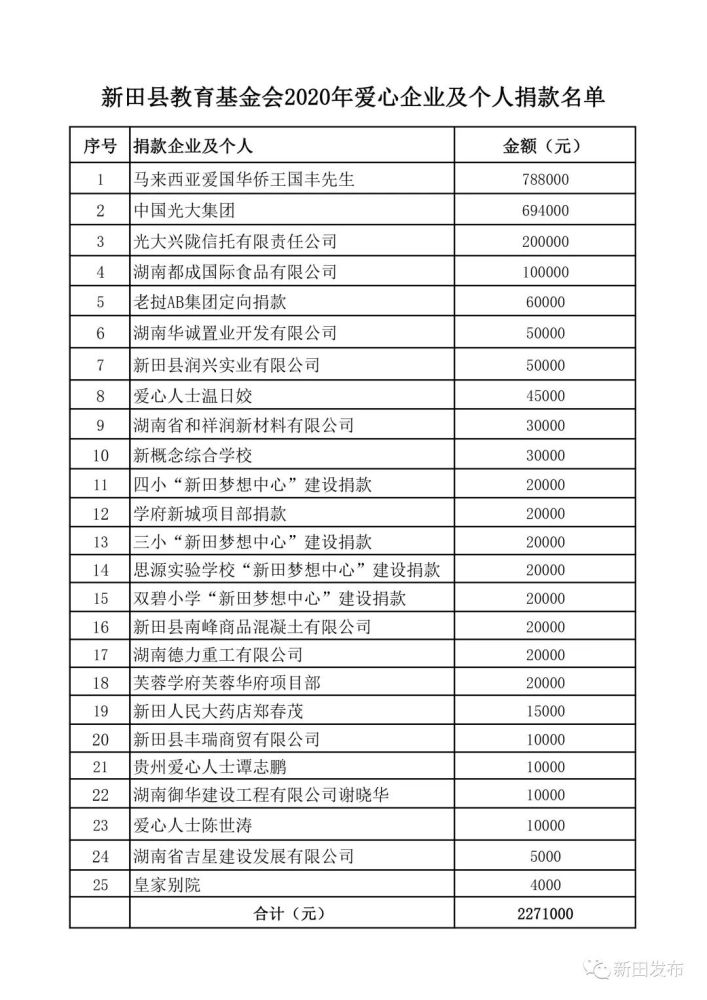 2020年全县干部职工"助学一日捐"捐款公示编辑:何珣 盘艳芬二审:邓提