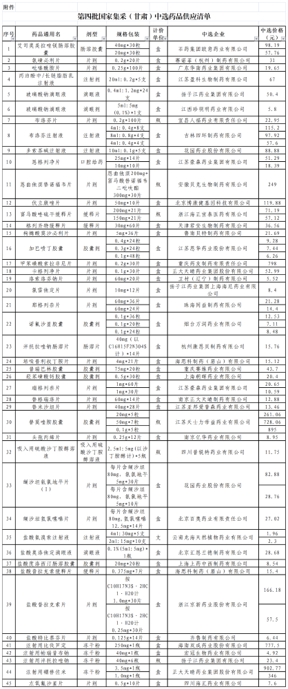 5月1日起我省执行第四批国家集采中选药品共45种