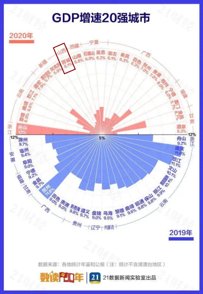 2021全国GDP占比