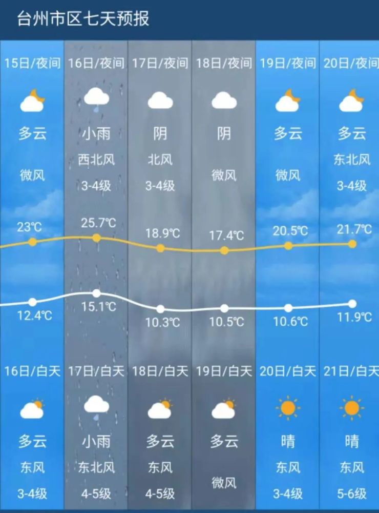 台风"舒力基"生成!今起台州入汛,未来天气是