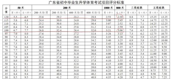 800米跑3分22秒成绩广州满分深圳85分家长发问深圳体育中考评分标准