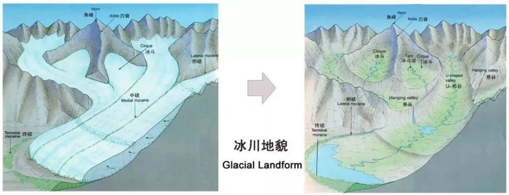 拔蚀作用主要由于冰川的冻融作用搬运走基岩表面已经松动的岩石.