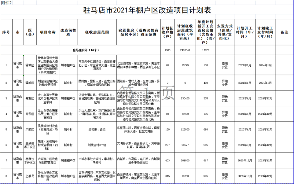 2021年汝南县棚户区改造有你家不?