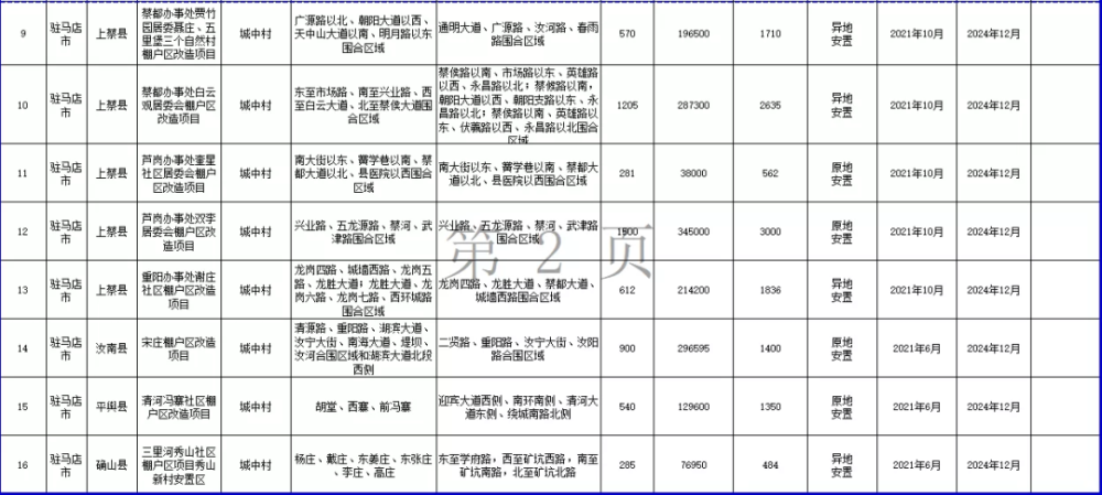 2021年汝南县棚户区改造有你家不?