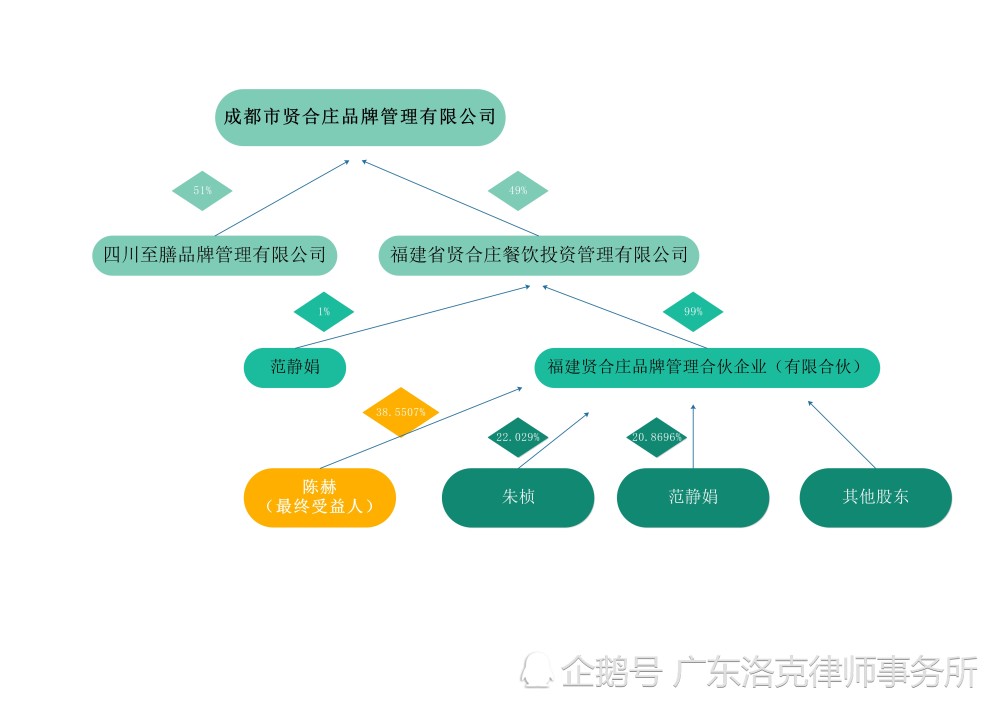 你了解贤合庄的股权架构设计吗