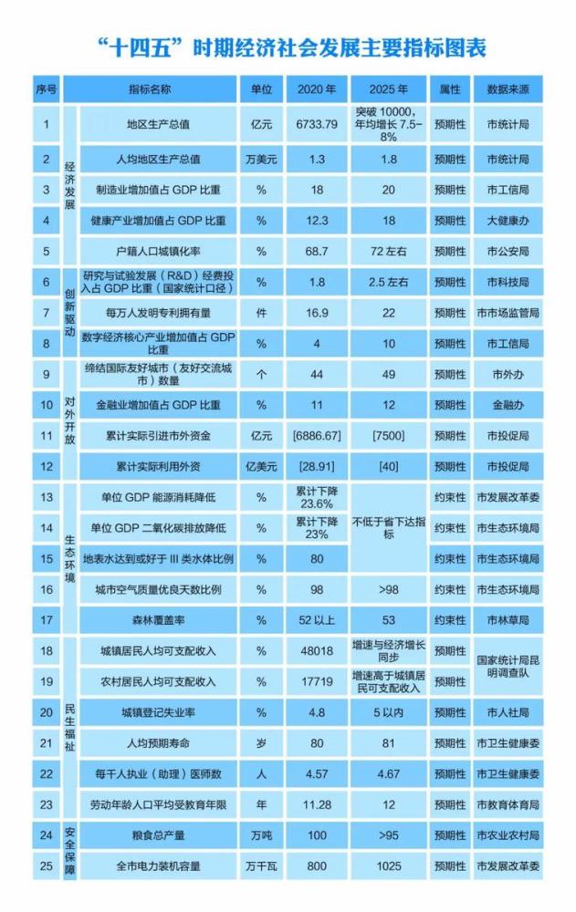 十四五规划gdp增速2025_广东发布制造业 十四五 规划,到2025年制造业增加值占GDP超30