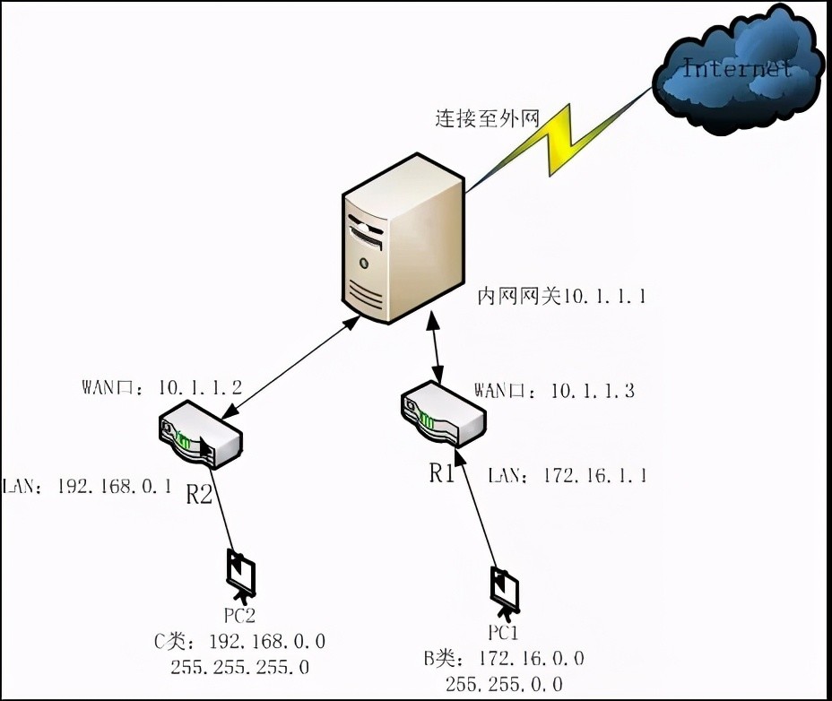 小区共享性宽带接入,a用户用一台宽带路由器构建了一个局域网,b用户也