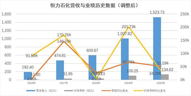 恒力石化2020年gdp_恒力石化 2020年一季度归母净利润同比翻3倍,约为21.4亿元