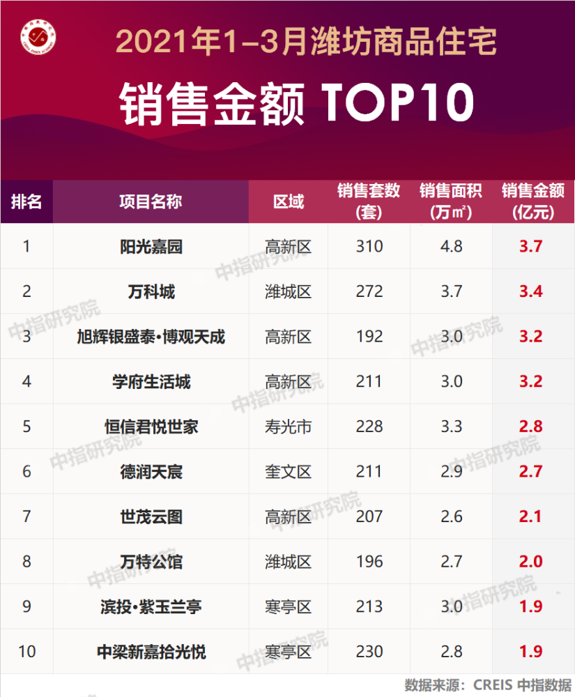 旭辉集团排名_旭辉集团(2)