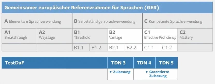 德福考试4*4分的德国大学入学标准的话,需要欧标德语考试b2-c1水平