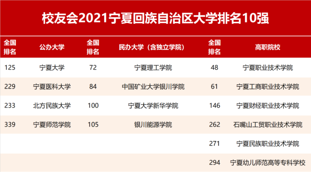 校友会2021宁夏回族自治区大学排名,宁夏大学第一