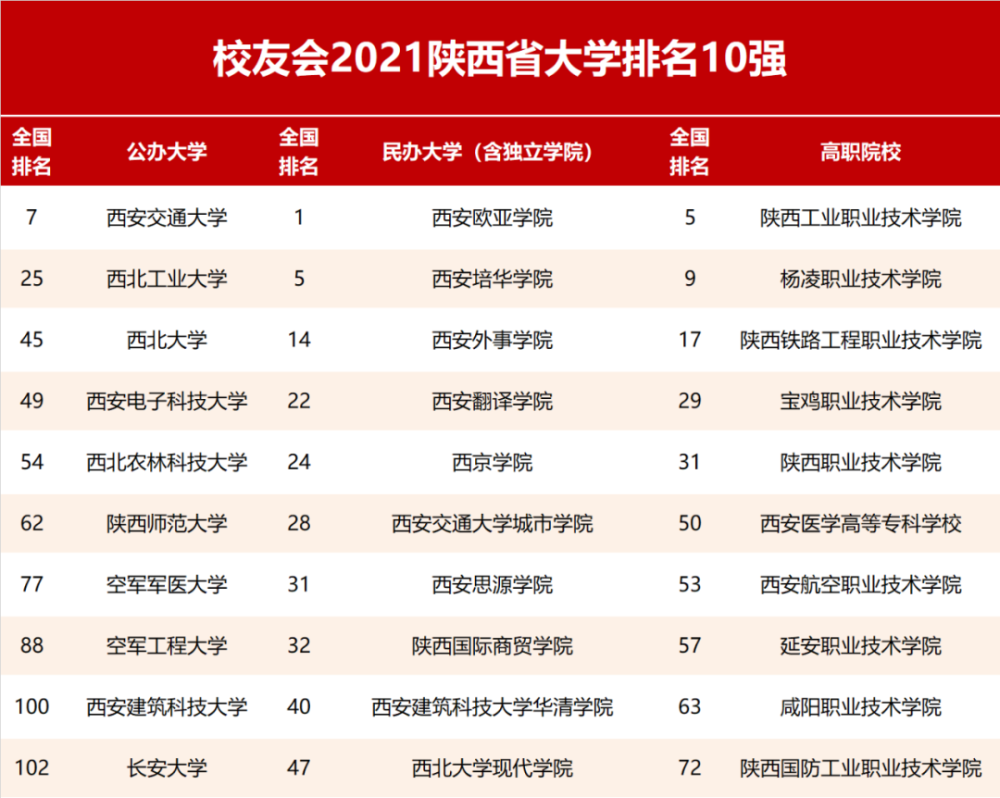 校友会2021陕西省民办大学排名,西安欧亚学院第一,西安培华学院第二