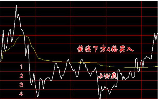 股票早上快速拉高后慢慢下跌主力是什么目的试试黄线上方6格卖黄线