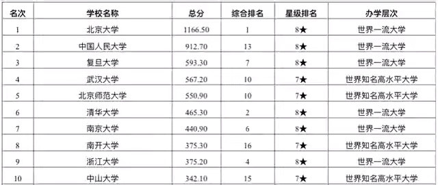 全国文科排名_文科大学排名