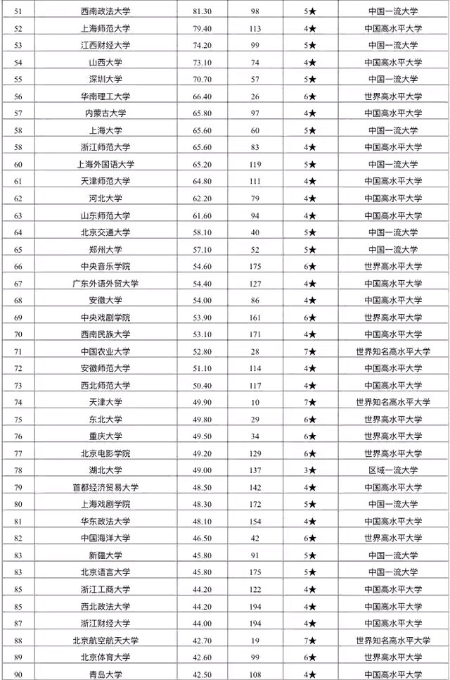 广东文科大学排名_广东大学排名