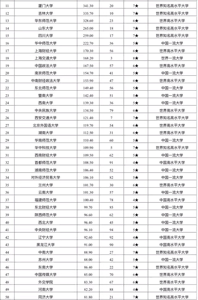 广东文科大学排名_广东大学排名