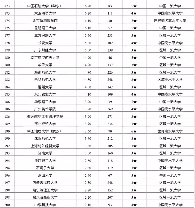 广东文科大学排名_广东大学排名