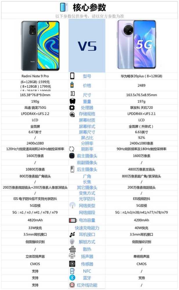 红米note9pro和畅享20plus相比较该如何选择