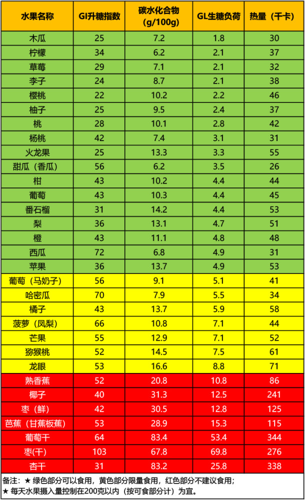 附:常见水果升糖指数,碳水化合物,升糖负荷,热量对照表