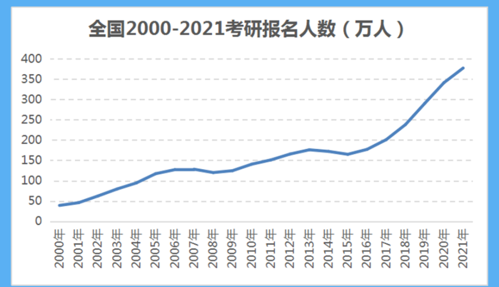 广东考研人数全国排第5!这个省份增长率达138!