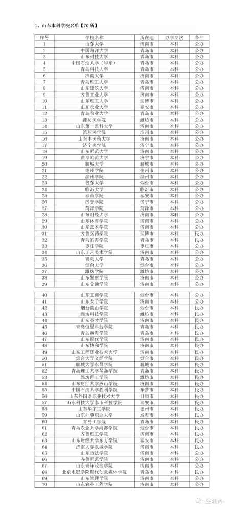 山东省高校名单汇总:本科70所,专科82所;211三所,985两所