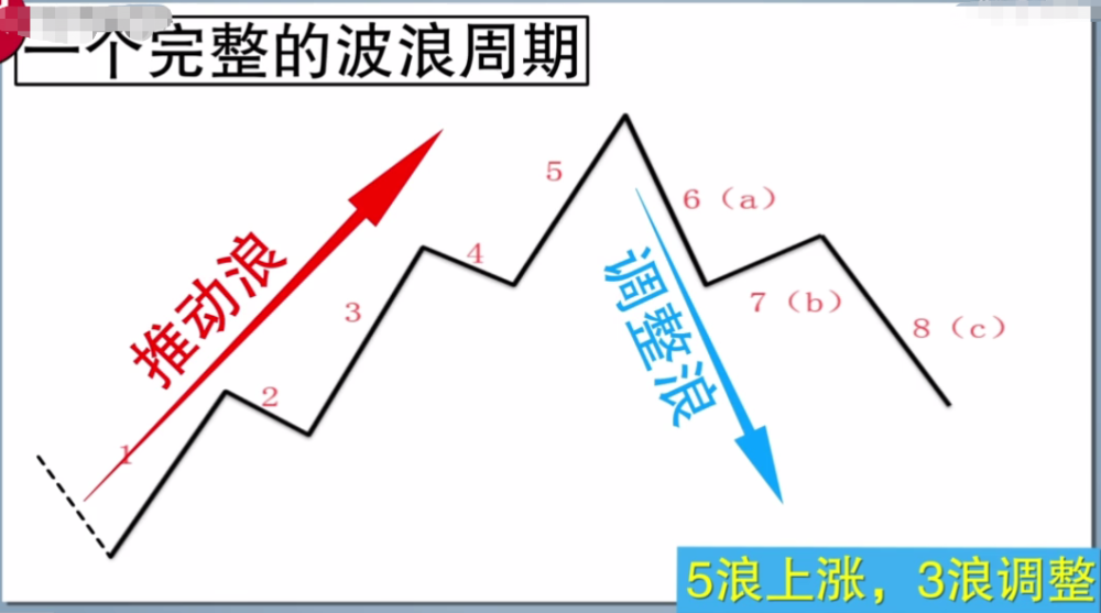 炒股入门技术第十三讲-波浪理论基本框架