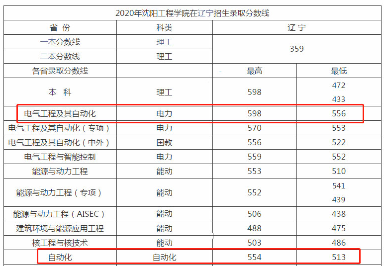 辽宁的这所高校,不是985也不是211,但毕业生深受国家电网青睐