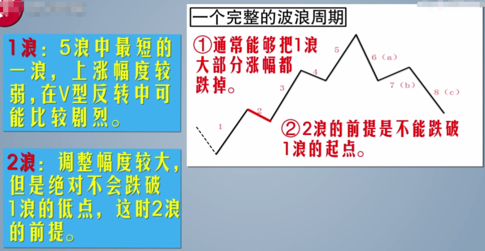 炒股入门技术第十三讲-波浪理论基本框架