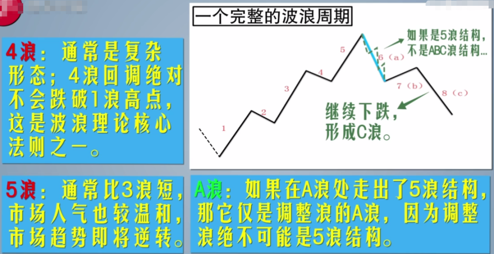 炒股入门技术第十三讲-波浪理论基本框架