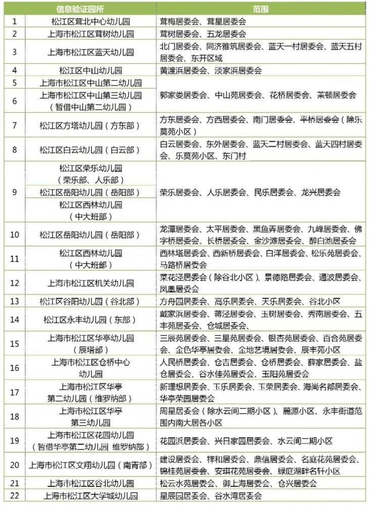 重要!2021年松江区学前教育阶段招生工作实施意见发布(附日程安排图)