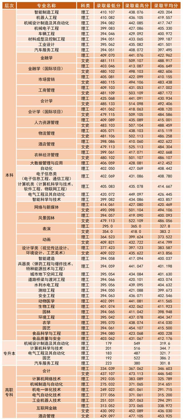 沈阳工学院2018-2020在全国各招生省市录取分数线及计划!含艺术