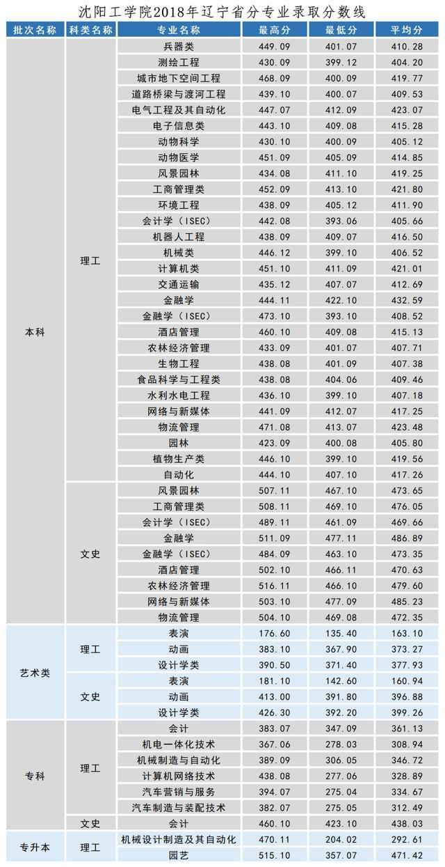 沈阳工学院2018-2020在全国各招生省市录取分数线及计划!含艺术