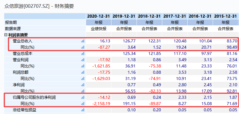 众信旅游去年净亏达14亿 为偿还负债冯滨再次质押股份