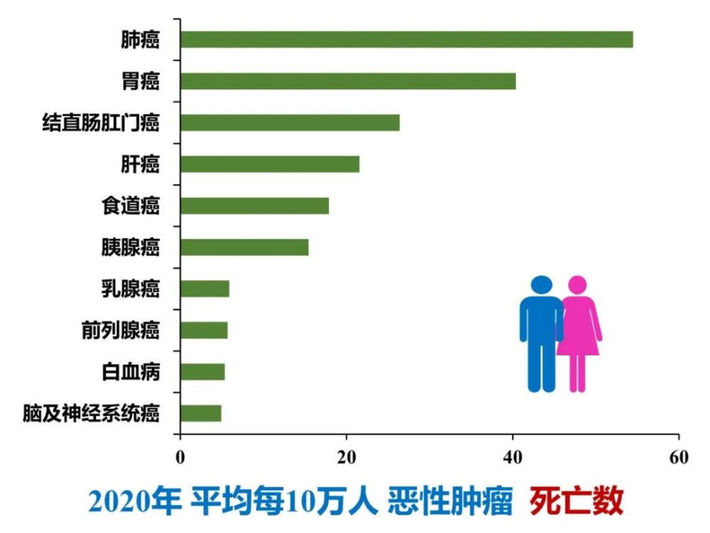 青年,中年和老年人群恶性肿瘤发病和死亡前3位情况如下
