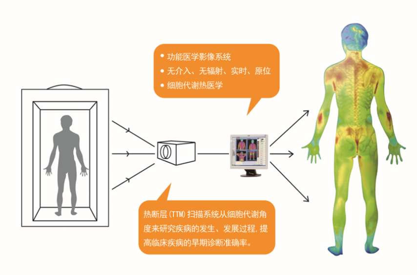 简称全维度热成像扫描(gtt),是一种以人体细胞代谢热医学为基础的新型