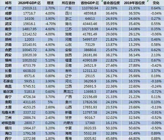 长春市人均gdp